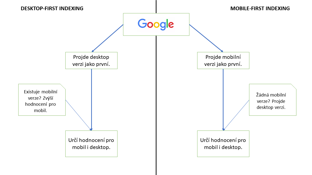 Mobile-first indexing není věda, s tímto schématem mu přídete na kloub!